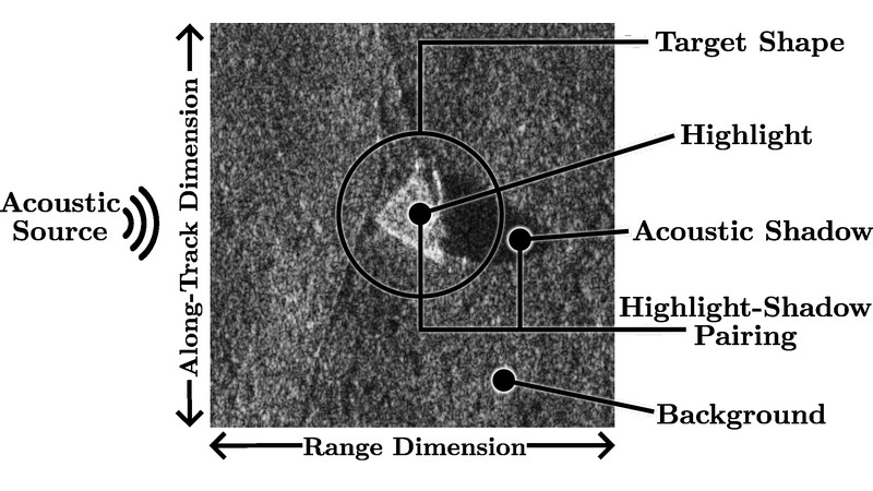 Annotated synthetic aperture sonar target showing highlight and acoustic shadow